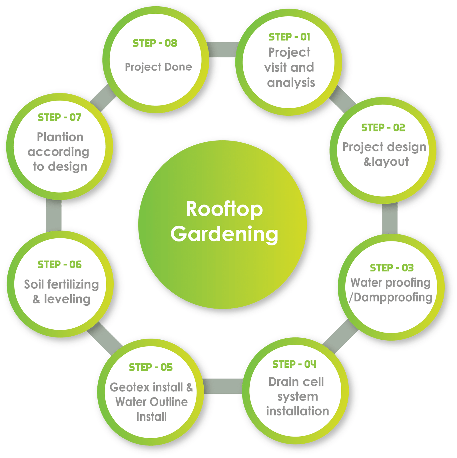 Rooftop Gardening work process