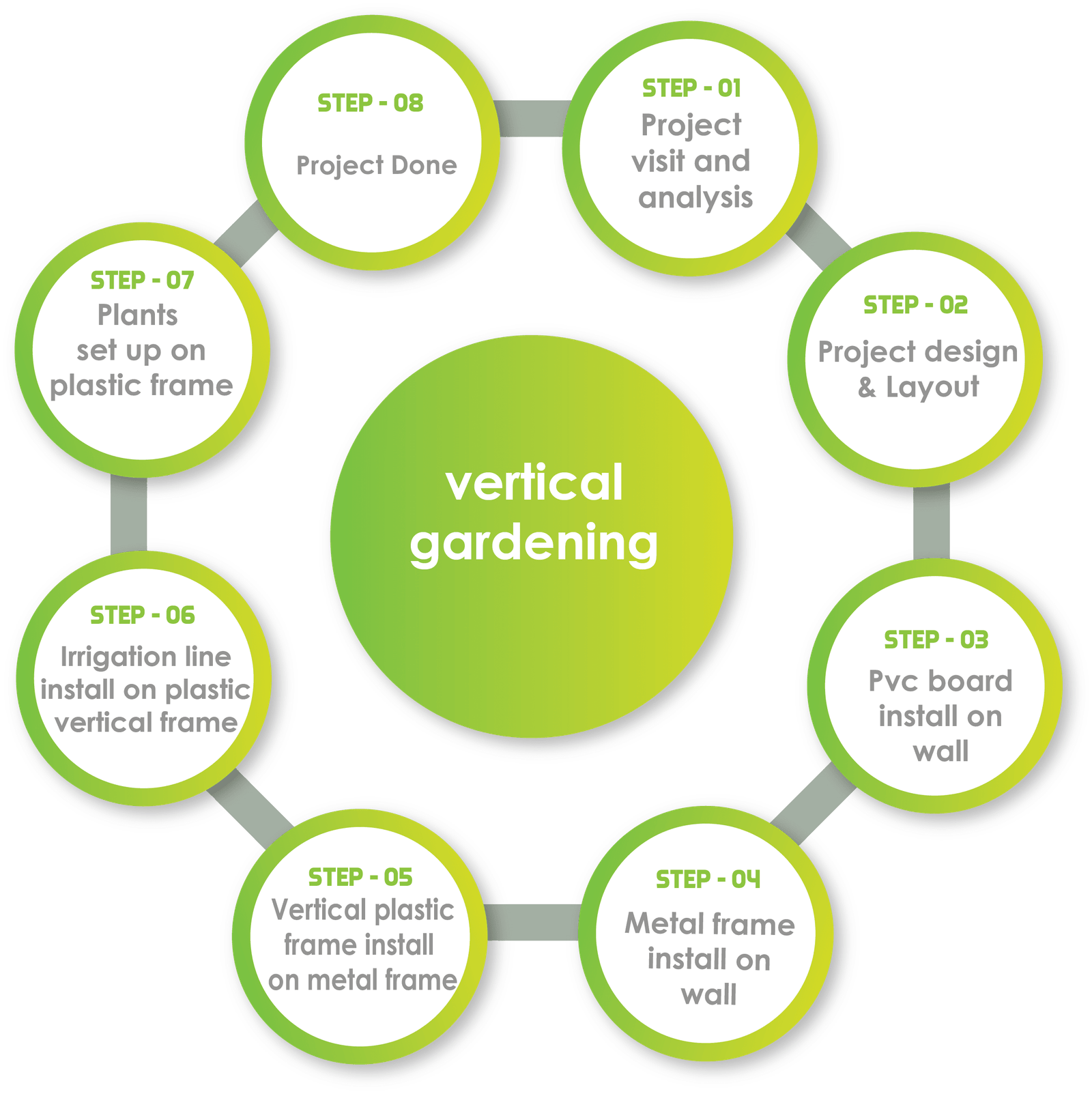Vertical garden work process