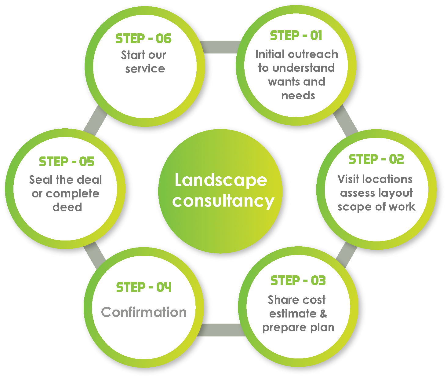 Landscape Consultancy work process