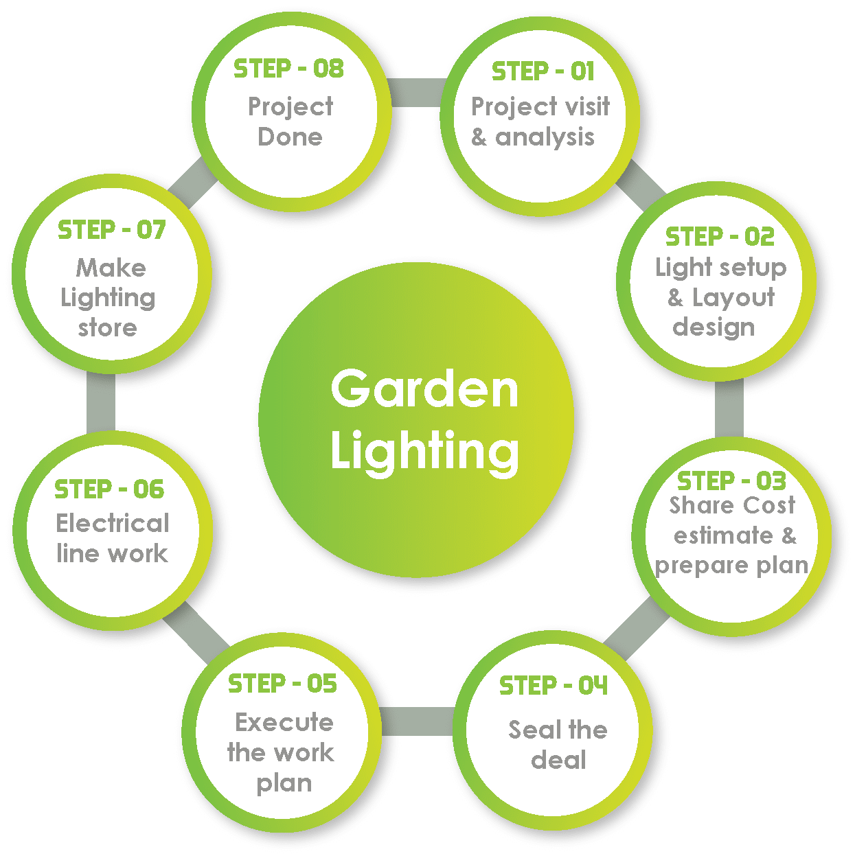 Garden Lighting work process