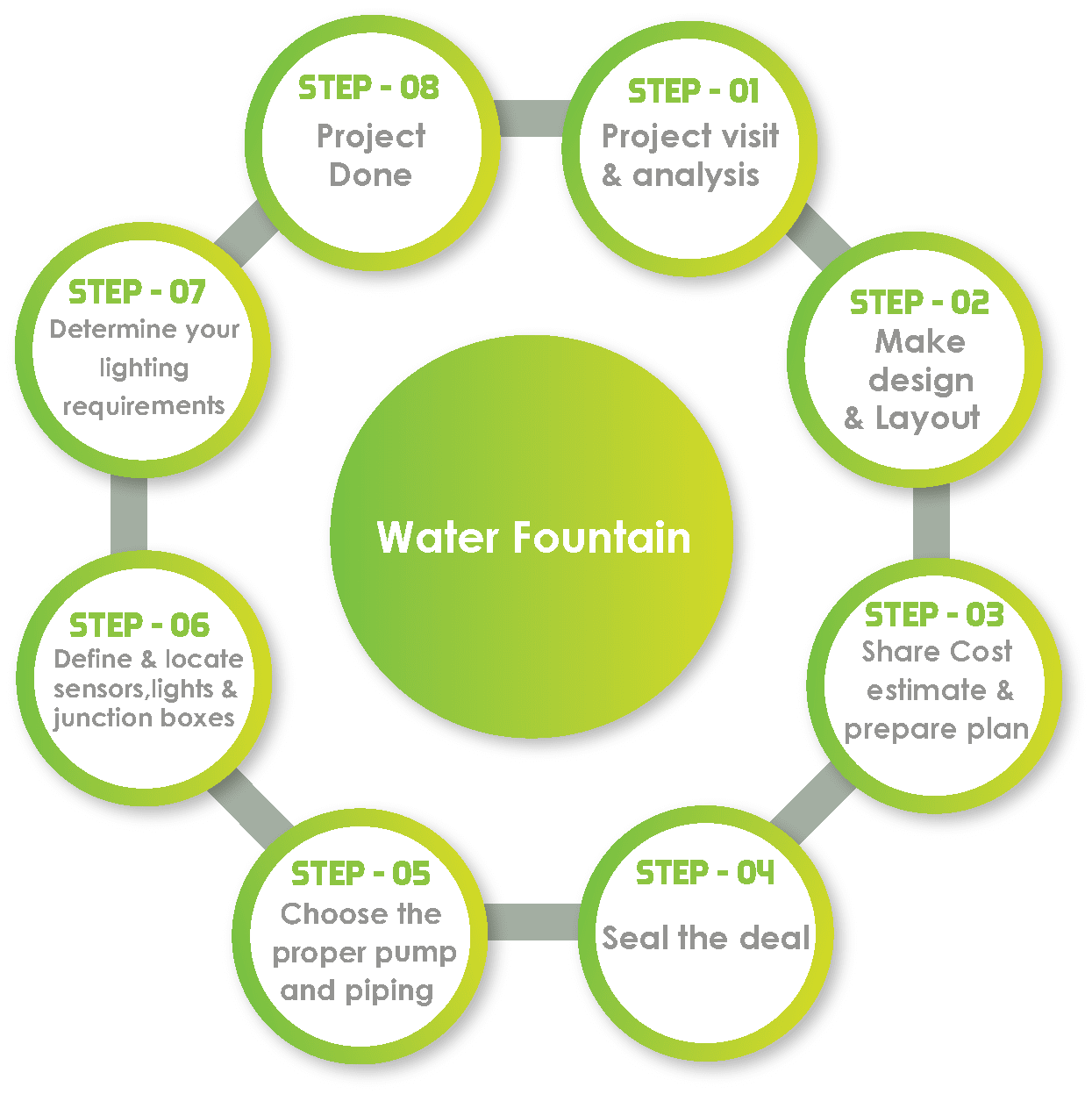 Water Fountain work process