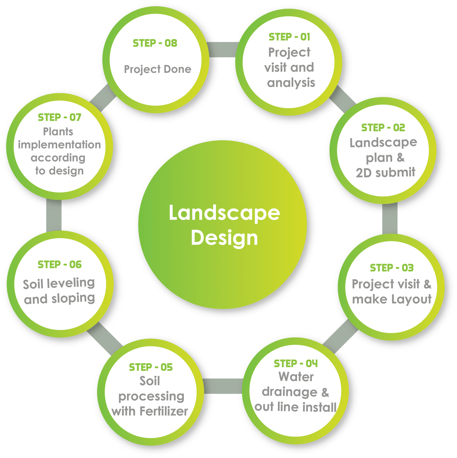 Landscape Design work process