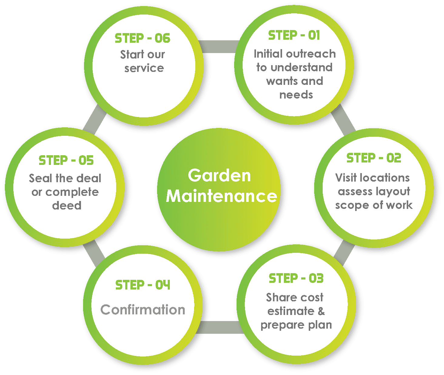 Garden Maintenance work process